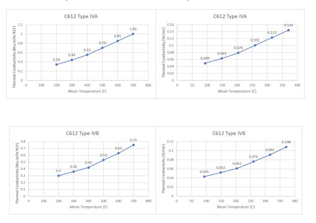 Product specification conforms to C612, tested per ASTM C177 and C518. Image